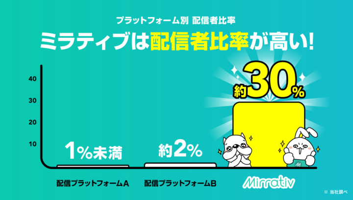 ミラティブは配信者比率が高い